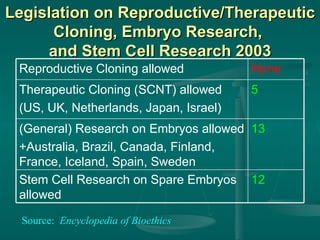 Legislation on Reproductive/Therapeutic Cloning, Embryo Research,  and Stem Cell Research 2003 Source:  Encyclopedia of Bioethics 12 Stem Cell Research on Spare Embryos allowed 13 (General) Research on Embryos allowed +Australia, Brazil, Canada, Finland, France, Iceland, Spain, Sweden 5 Therapeutic Cloning (SCNT) allowed (US, UK, Netherlands, Japan, Israel) None Reproductive Cloning allowed 