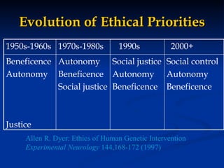 Evolution of Ethical Priorities Allen R. Dyer: Ethics of Human Genetic Intervention Experimental Neurology  144,168-172 (1997) Social control Autonomy Beneficence Social justice Autonomy Beneficence Autonomy Beneficence Social justice Beneficence Autonomy Justice 2000+ 1990s 1970s-1980s 1950s-1960s 