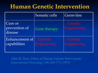 Human Genetic Intervention Allen R. Dyer: Ethics of Human Genetic Intervention Experimental Neurology  144,168-172 (1997) Genetic Engineering Genetic Engineering Enhancement of capabilities Genetic Engineering Gene therapy Cure or prevention of disease Germ-line Somatic cells 