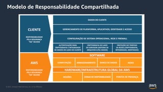 © 2021, Amazon Web Services, Inc. or its Affiliates.
Modelo de Responsabilidade Compartilhada
 