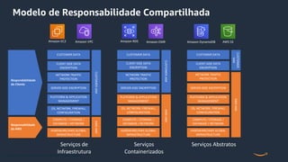 © 2020, Amazon Web Services, Inc. or its Affiliates. All rights reserved.
HARDWARE/AWS GLOBAL
INFRASTRUCTURE
COMPUTE / STORAGE /
DATABASE / NETWORK
OS, NETWORK, FIREWALL
CONFIGURATION
PLATFORM & APPLICATION
MANAGEMENT
SERVER-SIDE ENCRYPTION
NETWORK TRAFFIC
PROTECTION
CLIENT-SIDE DATA
ENCRYPTION
CUSTOMER DATA
AWS
IAM
CUSTOMER
IAM
Serviços de
Infraestrutura
NETWORK TRAFFIC
PROTECTION
CLIENT-SIDE DATA
ENCRYPTION
SERVER-SIDE ENCRYPTION
OS, NETWORK, FIREWALL
CONFIGURATION
PLATFORM & APPLICATION
MANAGEMENT
CUSTOMER DATA
HARDWARE/AWS GLOBAL
INFRASTRUCTURE
COMPUTE / STORAGE /
DATABASE / NETWORK
AWS
IAM
CUSTOMER
IAM
Serviços
Containerizados
Serviços Abstratos
CLIENT-SIDE DATA
ENCRYPTION
SERVER-SIDE ENCRYPTION
OS, NETWORK, FIREWALL
CONFIGURATION
PLATFORM & APPLICATION
MANAGEMENT
CUSTOMER DATA
HARDWARE/AWS GLOBAL
INFRASTRUCTURE
COMPUTE / STORAGE /
DATABASE / NETWORK
AWS
IAM
CUSTOMER
IAM
NETWORK TRAFFIC
PROTECTION
Amazon EC2 Amazon VPC Amazon RDS Amazon EMR Amazon DynamoDB AWS S3
Respondabilidade
do Cliente
Responsabilidade
da AWS
Modelo de Responsabilidade Compartilhada
 