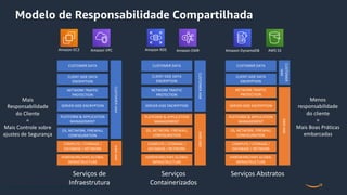 © 2020, Amazon Web Services, Inc. or its Affiliates. All rights reserved.
Mais
Responsabilidade
do Cliente
=
Mais Controle sobre
ajustes de Segurança
Menos
responsabilidade
do cliente
=
Mais Boas Práticas
embarcadas
Amazon EC2 Amazon VPC Amazon RDS Amazon EMR Amazon DynamoDB AWS S3
HARDWARE/AWS GLOBAL
INFRASTRUCTURE
COMPUTE / STORAGE /
DATABASE / NETWORK
OS, NETWORK, FIREWALL
CONFIGURATION
PLATFORM & APPLICATION
MANAGEMENT
SERVER-SIDE ENCRYPTION
NETWORK TRAFFIC
PROTECTION
CLIENT-SIDE DATA
ENCRYPTION
CUSTOMER DATA
AWS
IAM
CUSTOMER
IAM
Serviços de
Infraestrutura
NETWORK TRAFFIC
PROTECTION
CLIENT-SIDE DATA
ENCRYPTION
SERVER-SIDE ENCRYPTION
OS, NETWORK, FIREWALL
CONFIGURATION
PLATFORM & APPLICATION
MANAGEMENT
CUSTOMER DATA
HARDWARE/AWS GLOBAL
INFRASTRUCTURE
COMPUTE / STORAGE /
DATABASE / NETWORK
AWS
IAM
CUSTOMER
IAM
Serviços
Containerizados
Serviços Abstratos
CLIENT-SIDE DATA
ENCRYPTION
SERVER-SIDE ENCRYPTION
OS, NETWORK, FIREWALL
CONFIGURATION
PLATFORM & APPLICATION
MANAGEMENT
CUSTOMER DATA
HARDWARE/AWS GLOBAL
INFRASTRUCTURE
COMPUTE / STORAGE /
DATABASE / NETWORK
AWS
IAM
CUSTOMER
IAM
NETWORK TRAFFIC
PROTECTION
Modelo de Responsabilidade Compartilhada
 