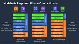 © 2020, Amazon Web Services, Inc. or its Affiliates. All rights reserved.
Mais
Responsabilidade
do Cliente
=
Mais Controle sobre
ajustes de Segurança
Menos
responsabilidade
do cliente
=
Mais Boas Práticas
embarcadas
Amazon EC2 Amazon VPC Amazon RDS Amazon EMR Amazon DynamoDB AWS S3
HARDWARE/AWS GLOBAL
INFRASTRUCTURE
COMPUTE / STORAGE /
DATABASE / NETWORK
OS, NETWORK, FIREWALL
CONFIGURATION
PLATFORM & APPLICATION
MANAGEMENT
SERVER-SIDE ENCRYPTION
NETWORK TRAFFIC
PROTECTION
CLIENT-SIDE DATA
ENCRYPTION
CUSTOMER DATA
AWS
IAM
CUSTOMER
IAM
Serviços de
Infraestrutura
NETWORK TRAFFIC
PROTECTION
CLIENT-SIDE DATA
ENCRYPTION
SERVER-SIDE ENCRYPTION
OS, NETWORK, FIREWALL
CONFIGURATION
PLATFORM & APPLICATION
MANAGEMENT
CUSTOMER DATA
HARDWARE/AWS GLOBAL
INFRASTRUCTURE
COMPUTE / STORAGE /
DATABASE / NETWORK
AWS
IAM
CUSTOMER
IAM
Serviços
Containerizados
Serviços Abstratos
CLIENT-SIDE DATA
ENCRYPTION
SERVER-SIDE ENCRYPTION
OS, NETWORK, FIREWALL
CONFIGURATION
PLATFORM & APPLICATION
MANAGEMENT
CUSTOMER DATA
HARDWARE/AWS GLOBAL
INFRASTRUCTURE
COMPUTE / STORAGE /
DATABASE / NETWORK
AWS
IAM
CUSTOMER
IAM
NETWORK TRAFFIC
PROTECTION
Modelo de Responsabilidade Compartilhada
 