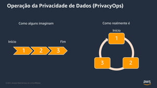 © 2021, Amazon Web Services, Inc. or its Affiliates.
Operação da Privacidade de Dados (PrivacyOps)
Como alguns imaginam
Início Fim
1 2 3
Como realmente é
1
2
3
Início
 