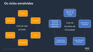 © 2021, Amazon Web Services, Inc. or its Affiliates.
Os ciclos envolvidos
Revisão da
Política de
Dados
Descoberta
Contínua
Classificação
Contínua
Tratamento
de Resultados
Possíveis
ações de
contenção /
Reportes
Coletar
Acessar
Usar
Armazenar
Transferir
Destruir
Ciclo de vida
do Dado
Ciclo do
Escritório de
Privacidade
 