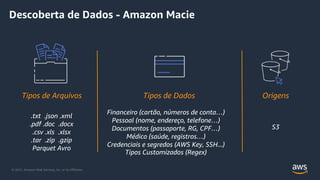© 2021, Amazon Web Services, Inc. or its Affiliates.
Descoberta de Dados - Amazon Macie
.txt .json .xml
.pdf .doc .docx
.csv .xls .xlsx
.tar .zip .gzip
Parquet Avro
Tipos de Arquivos Tipos de Dados
Financeiro (cartão, números de conta…)
Pessoal (nome, endereço, telefone…)
Documentos (passaporte, RG, CPF…)
Médico (saúde, registros…)
Credenciais e segredos (AWS Key, SSH...)
Tipos Customizados (Regex)
Origens
S3
 
