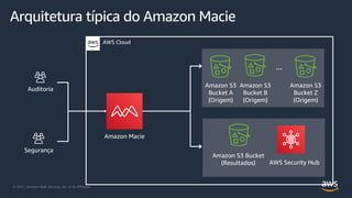 © 2021, Amazon Web Services, Inc. or its Affiliates.
Arquitetura típica do Amazon Macie
AWS Cloud
Amazon S3
Bucket A
(Origem)
Amazon S3 Bucket
(Resultados)
Amazon Macie
Auditoria
Segurança
Amazon S3
Bucket B
(Origem)
…
Amazon S3
Bucket Z
(Origem)
AWS Security Hub
 