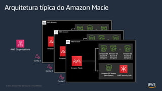 © 2021, Amazon Web Services, Inc. or its Affiliates.
Arquitetura típica do Amazon Macie
AWS Organizations
Conta A
Conta B
Conta C
 