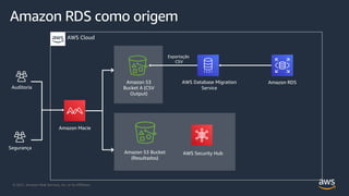 © 2021, Amazon Web Services, Inc. or its Affiliates.
Amazon RDS como origem
AWS Cloud
Amazon S3
Bucket A (CSV
Output)
Amazon S3 Bucket
(Resultados)
Amazon Macie
Auditoria
Segurança
AWS Security Hub
AWS Database Migration
Service
Amazon RDS
Exportação
CSV
 