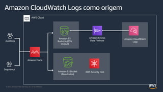 © 2021, Amazon Web Services, Inc. or its Affiliates.
Amazon CloudWatch Logs como origem
AWS Cloud
Amazon S3
Bucket A (CSV
Output)
Amazon S3 Bucket
(Resultados)
Amazon Macie
Auditoria
Segurança
AWS Security Hub
Amazon Kinesis
Data Firehose
Amazon CloudWatch
Logs
 