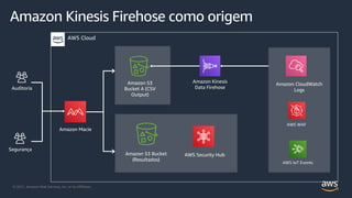 © 2021, Amazon Web Services, Inc. or its Affiliates.
Amazon Kinesis Firehose como origem
AWS Cloud
Amazon S3
Bucket A (CSV
Output)
Amazon S3 Bucket
(Resultados)
Amazon Macie
Auditoria
Segurança
AWS Security Hub
Amazon Kinesis
Data Firehose
Amazon CloudWatch
Logs
AWS WAF
AWS IoT Events
 