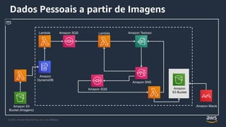 © 2021, Amazon Web Services, Inc. or its Affiliates.
Dados Pessoais a partir de Imagens
Lambda
Amazon S3
Bucket (Imagens)
Amazon SQS
Amazon SNS
Amazon Textract
Amazon Macie
Amazon
S3 Bucket
Amazon
DynamoDB
Amazon SQS
Lambda
 