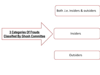 3 Categories Of Frauds
Classified By Ghosh Committee
 