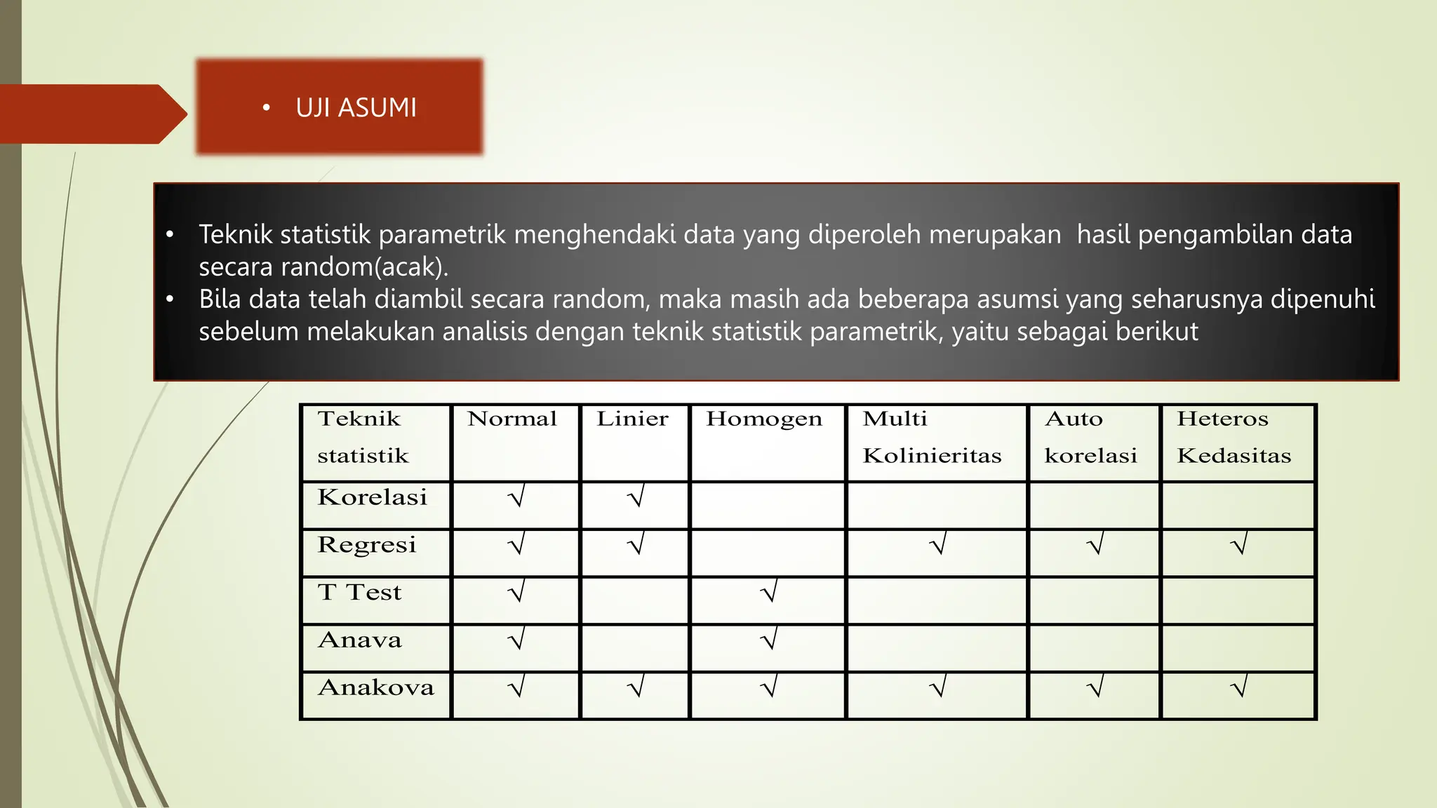 Teknik
statistik
Normal Linier Homogen Multi
Kolinieritas
Auto
korelasi
Heteros
Kedasitas
Korelasi √ √
Regresi √ √ √ √ √
T Test √ √
Anava √ √
Anakova √ √ √ √ √ √
• Teknik statistik parametrik menghendaki data yang diperoleh merupakan hasil pengambilan data
secara random(acak).
• Bila data telah diambil secara random, maka masih ada beberapa asumsi yang seharusnya dipenuhi
sebelum melakukan analisis dengan teknik statistik parametrik, yaitu sebagai berikut
• UJI ASUMI
 