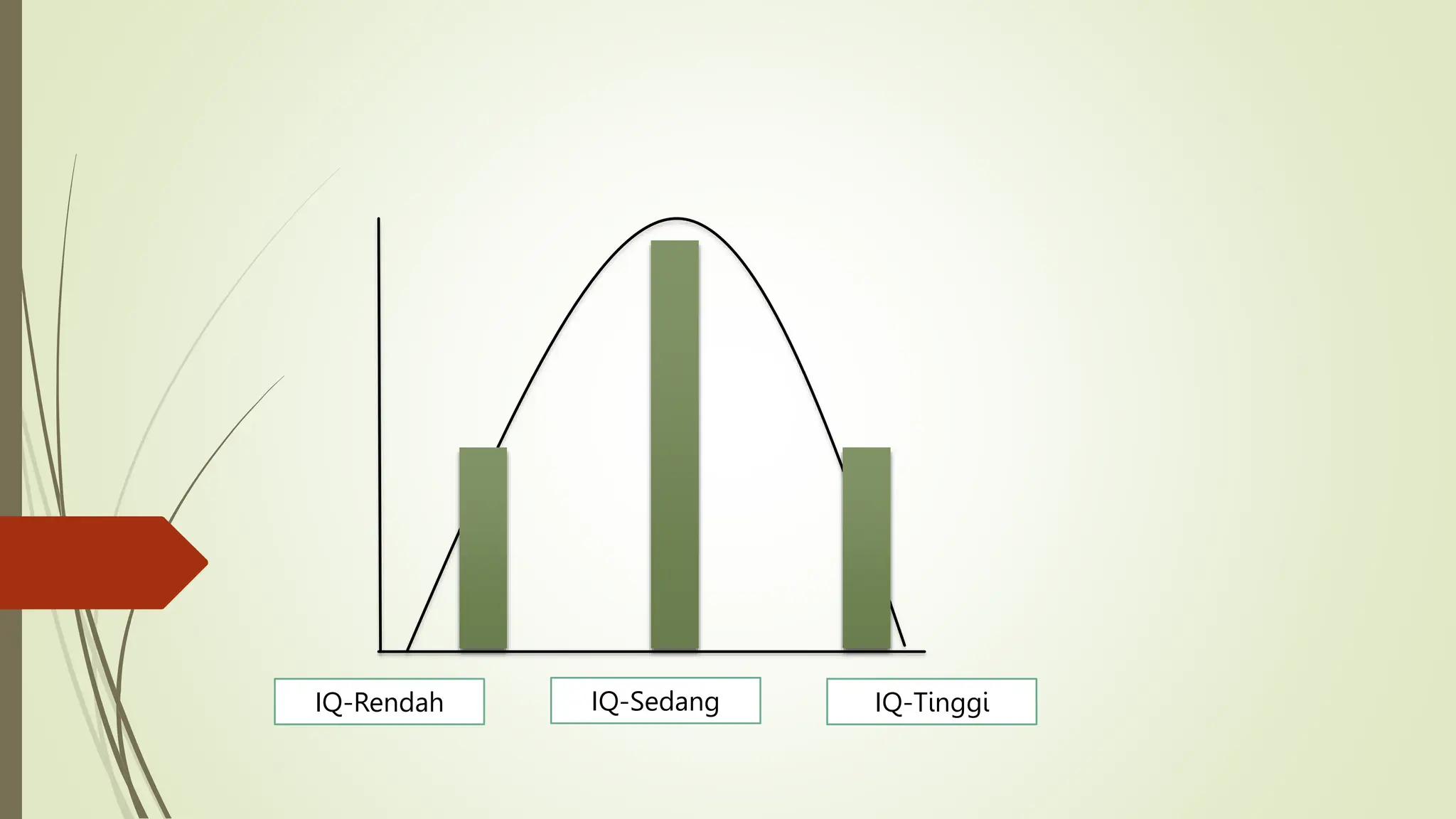 IQ-Rendah IQ-Sedang IQ-Tinggi
 