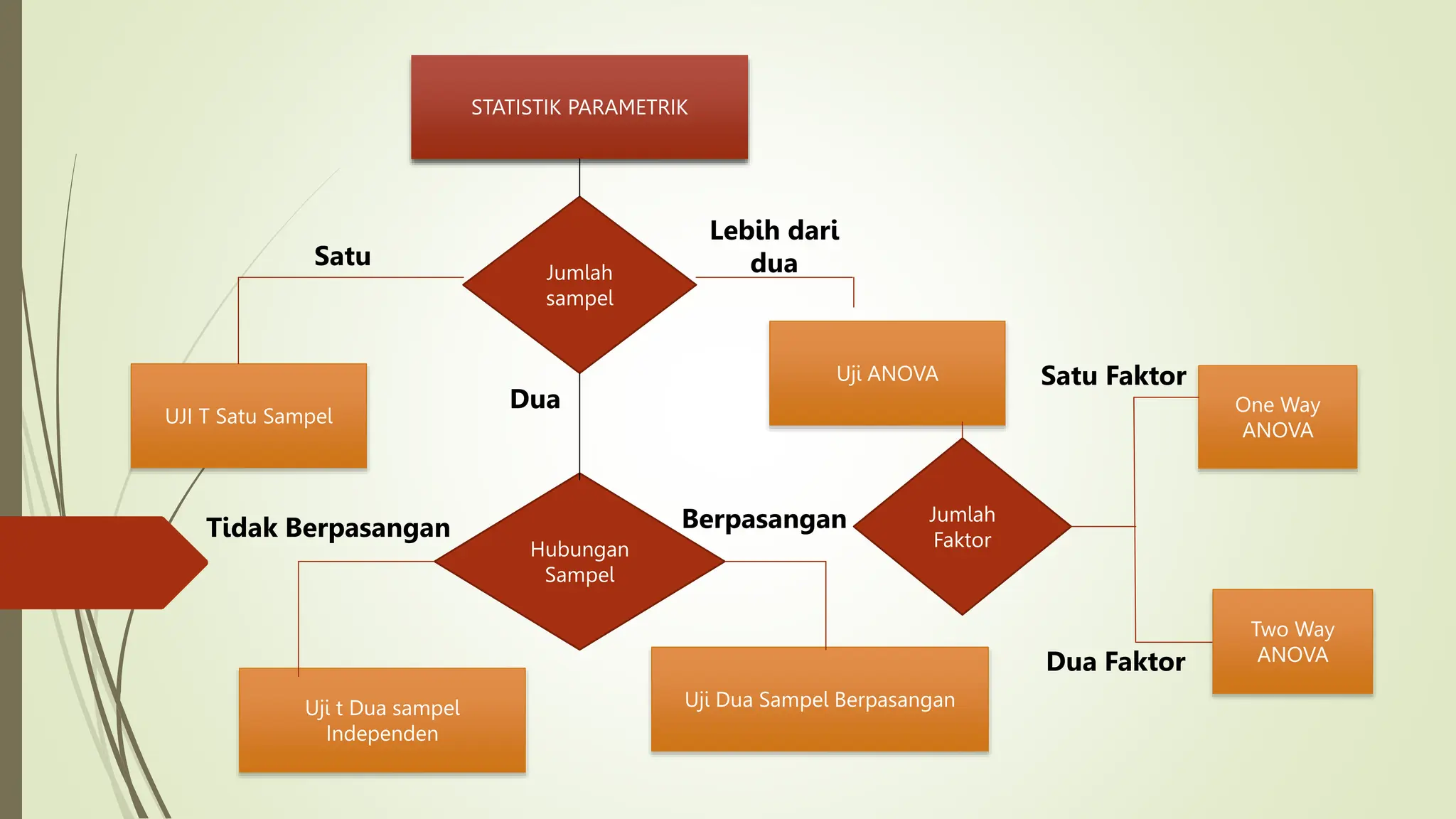 STATISTIK PARAMETRIK
UJI T Satu Sampel
Uji ANOVA
Uji t Dua sampel
Independen
Uji Dua Sampel Berpasangan
Jumlah
sampel
Hubungan
Sampel
Jumlah
Faktor
One Way
ANOVA
Two Way
ANOVA
Satu
Dua
Lebih dari
dua
Satu Faktor
Dua Faktor
Tidak Berpasangan Berpasangan
 