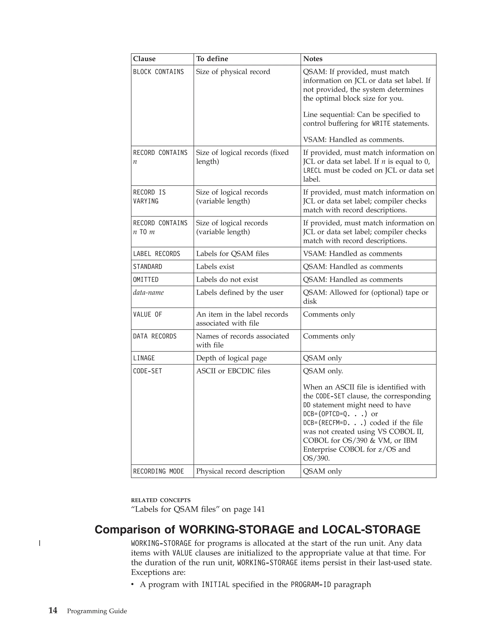 Clause To define Notes
BLOCK CONTAINS Size of physical record QSAM: If provided, must match
information on JCL or data set label. If
not provided, the system determines
the optimal block size for you.
Line sequential: Can be specified to
control buffering for WRITE statements.
VSAM: Handled as comments.
RECORD CONTAINS
n
Size of logical records (fixed
length)
If provided, must match information on
JCL or data set label. If n is equal to 0,
LRECL must be coded on JCL or data set
label.
RECORD IS
VARYING
Size of logical records
(variable length)
If provided, must match information on
JCL or data set label; compiler checks
match with record descriptions.
RECORD CONTAINS
n TO m
Size of logical records
(variable length)
If provided, must match information on
JCL or data set label; compiler checks
match with record descriptions.
LABEL RECORDS Labels for QSAM files VSAM: Handled as comments
STANDARD Labels exist QSAM: Handled as comments
OMITTED Labels do not exist QSAM: Handled as comments
data-name Labels defined by the user QSAM: Allowed for (optional) tape or
disk
VALUE OF An item in the label records
associated with file
Comments only
DATA RECORDS Names of records associated
with file
Comments only
LINAGE Depth of logical page QSAM only
CODE-SET ASCII or EBCDIC files QSAM only.
When an ASCII file is identified with
the CODE-SET clause, the corresponding
DD statement might need to have
DCB=(OPTCD=Q. . .) or
DCB=(RECFM=D. . .) coded if the file
was not created using VS COBOL II,
COBOL for OS/390  VM, or IBM
Enterprise COBOL for z/OS and
OS/390.
RECORDING MODE Physical record description QSAM only
RELATED CONCEPTS
“Labels for QSAM files” on page 141
Comparison of WORKING-STORAGE and LOCAL-STORAGE
WORKING-STORAGE for programs is allocated at the start of the run unit. Any data
items with VALUE clauses are initialized to the appropriate value at that time. For
the duration of the run unit, WORKING-STORAGE items persist in their last-used state.
Exceptions are:
v A program with INITIAL specified in the PROGRAM-ID paragraph
14 Programming Guide
|
 