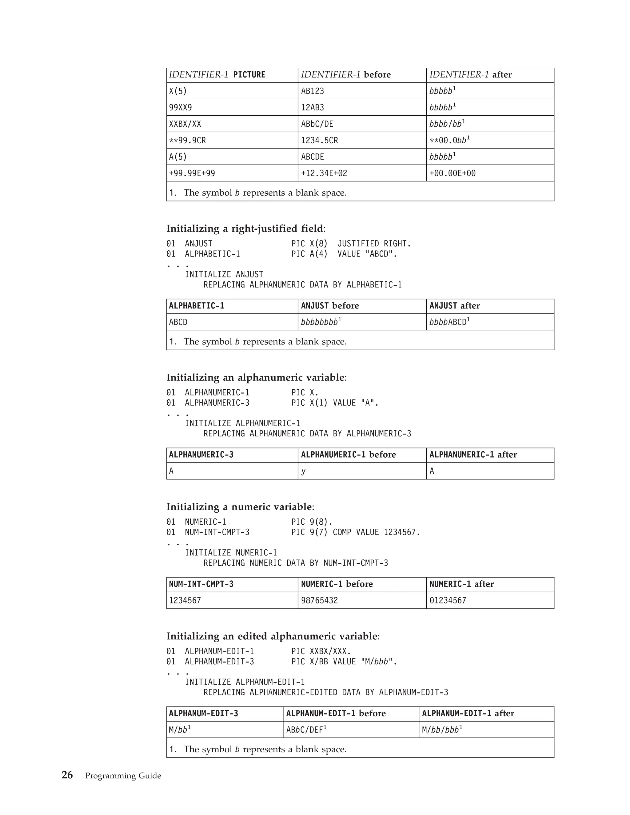 IDENTIFIER-1 PICTURE IDENTIFIER-1 before IDENTIFIER-1 after
X(5) AB123 bbbbb1
99XX9 12AB3 bbbbb1
XXBX/XX ABbC/DE bbbb/bb1
**99.9CR 1234.5CR **00.0bb1
A(5) ABCDE bbbbb1
+99.99E+99 +12.34E+02 +00.00E+00
1. The symbol b represents a blank space.
Initializing a right-justified field:
01 ANJUST PIC X(8) JUSTIFIED RIGHT.
01 ALPHABETIC-1 PIC A(4) VALUE “ABCD”.
. . .
INITIALIZE ANJUST
REPLACING ALPHANUMERIC DATA BY ALPHABETIC-1
ALPHABETIC-1 ANJUST before ANJUST after
ABCD bbbbbbbb1
bbbbABCD1
1. The symbol b represents a blank space.
Initializing an alphanumeric variable:
01 ALPHANUMERIC-1 PIC X.
01 ALPHANUMERIC-3 PIC X(1) VALUE “A”.
. . .
INITIALIZE ALPHANUMERIC-1
REPLACING ALPHANUMERIC DATA BY ALPHANUMERIC-3
ALPHANUMERIC-3 ALPHANUMERIC-1 before ALPHANUMERIC-1 after
A y A
Initializing a numeric variable:
01 NUMERIC-1 PIC 9(8).
01 NUM-INT-CMPT-3 PIC 9(7) COMP VALUE 1234567.
. . .
INITIALIZE NUMERIC-1
REPLACING NUMERIC DATA BY NUM-INT-CMPT-3
NUM-INT-CMPT-3 NUMERIC-1 before NUMERIC-1 after
1234567 98765432 01234567
Initializing an edited alphanumeric variable:
01 ALPHANUM-EDIT-1 PIC XXBX/XXX.
01 ALPHANUM-EDIT-3 PIC X/BB VALUE “M/bbb”.
. . .
INITIALIZE ALPHANUM-EDIT-1
REPLACING ALPHANUMERIC-EDITED DATA BY ALPHANUM-EDIT-3
ALPHANUM-EDIT-3 ALPHANUM-EDIT-1 before ALPHANUM-EDIT-1 after
M/bb1
ABbC/DEF1
M/bb/bbb1
1. The symbol b represents a blank space.
26 Programming Guide
 