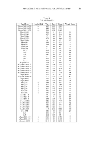 ALGORITHMS AND SOFTWARE FOR CONVEX MINLP 29
Table 1
Test set statistics.
Problem NonL Obj Vars Ints Cons NonL Cons
BatchS121208M
√
407 203 1510 1
BatchS151208M
√
446 203 1780 1
BatchS201210M
√
559 251 2326 1
CLay0303H 100 21 114 36
CLay0304H 177 36 210 48
CLay0304M 57 36 58 48
CLay0305H 276 55 335 60
CLay0305M 86 55 95 60
FLay04H 235 24 278 4
FLay05H 383 40 460 5
FLay05M 63 40 60 5
FLay06M 87 60 87 6
fo7 2 115 42 197 14
fo7 115 42 197 14
fo8 147 56 257 16
m6 87 30 145 12
m7 115 42 197 14
o7 2 115 42 197 14
RSyn0805H 309 37 426 3
RSyn0805M02M 361 148 763 6
RSyn0805M03M 541 222 1275 9
RSyn0805M04M 721 296 1874 12
RSyn0810M02M 411 168 854 12
RSyn0810M03M 616 252 1434 18
RSyn0820M 216 84 357 14
RSyn0830M04H 2345 496 4156 80
RSyn0830M 251 94 405 20
RSyn0840M 281 104 456 28
SLay06H
√
343 60 435 0
SLay07H
√
477 84 609 0
SLay08H
√
633 112 812 0
SLay09H
√
811 144 1044 0
SLay09M
√
235 144 324 0
SLay10M
√
291 180 405 0
sssd-10-4-3 69 52 30 12
sssd-12-5-3 96 75 37 15
sssd-15-6-3 133 108 45 18
Syn15M04M 341 120 762 44
Syn20M03M 316 120 657 42
Syn20M04M 421 160 996 56
Syn30M02M 321 120 564 40
Syn40M03H 1147 240 1914 84
Syn40M 131 40 198 28
tls4 106 89 60 4
tls5 162 136 85 5
uﬂquad-20-150
√
3021 20 3150 0
uﬂquad-30-100
√
3031 30 3100 0
uﬂquad-40-80
√
3241 40 3280 0
 