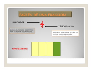 PARTES DE UNA FRACCIÓN


                             ¾
 NUMERADOR

                                        DENOMINADOR
INDICA EL NÚMERO DE PARTES
QUE SE TOMAN DE LA UNIDAD.
                                 INDICA EL NÚMERO DE PARTES EN
                                 QUE SE DIVIDE LA UNIDAD




  GRÁFICAMENTE:
 
