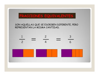 FRACCIONES EQUIVALENTES

SON AQUELLAS QUE SE ESCRIBEN DIFERENTE, PERO
REPRESENTAN LA MISMA CANTIDAD.



    1               2                3
    2
           =        4
                            =        6
 