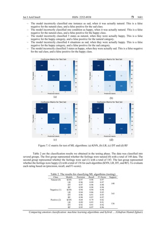 Int J Artif Intell ISSN: 2252-8938 
Comparing emotion classification: machine learning algorithms and hybrid … (Ghufran Hamid Zghair)
3681
‒ The model incorrectly classified one instance as sad, when it was actually natural. This is a false
negative for the natural class, and a false positive for the sad class.
‒ The model incorrectly classified one condition as happy, when it was actually natural. This is a false
negative for the natural class, and a false positive for the happy class.
‒ The model incorrectly classified 3 states as natural, when they were actually happy. This is a false
negative for the happy category, and a false positive for the natural category.
‒ The model incorrectly classified 4 situations as sad, when they were actually happy. This is a false
negative for the happy category, and a false positive for the sad category.
‒ The model incorrectly classified 3 states as happy, when they were actually sad. This is a false negative
for the sad class, and a false positive for the happy class.
(a) (b)
(c) (d)
Figure 7. C-matrix for test of ML algorithms: (a) KNN, (b) LR, (c) DT and (d) RF
Table 2 are the classification results we obtained in the testing phase. The data was classified into
several groups. The first group represented whether the feelings were natural (0) with a total of 148 data. The
second group represented whether the feelings were sad (1) with a total of 143. The last group represented
whether the feelings were happy (2) with a total of 136 for each algorithm (KNN, LR, DT, and RF). To evaluate
each rating based on (precision, recall, and F1-score).
Table 2. The results for classifying ML algorthims (testing)
Class Models Precision Recall F1-Score Support
Natural (0) KNN 0.97 0.98 0.97
148
LR 0.96 0.99 0.97
DT 0.97 0.98 0.98
RF 0.99 0.98 0.98
Negative (1) KNN 0.94 0.94 0.94
143
LR 0.84 0.86 0.85
DT 0.96 0.91 0.93
RF 0.98 0.97 0.97
Positive (2) KNN 0.84 0.79 0.82
136
LR 0.89 0.93 0.91
DT 0.92 0.91 0.92
RF 0.95 0.97 0.96
 