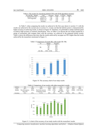Int J Artif Intell ISSN: 2252-8938 
Comparing emotion classification: machine learning algorithms and hybrid … (Ghufran Hamid Zghair)
3683
Table 4. The results for classifying hybrid CNN with SVM algorithms (testing)
DL with ML – Models Class Precision Recall F1-Score Support
Hybrid CNN with
SVM Algorithm
Natural (0) 0.98 0.99 0.98 148
Negative (1) 1.00 0.99 0.99 143
Positive (2) 0.97 0.98 0.97 136
Accuracy 0.98 427
In Table 5, when comparing the results we achieved in the first case shown in section 3.1 with the
results our achieved in the second case in section 3.2, it turns out that the hybrid system is characterized by
higher accuracy in achieving results, as shown in Figure 10. Therefore, it is preferable to adopt a hybrid system
to achieve high accuracy in emotion classification. Also, in Table 6, we discuss the test results reached by a
group of researchers and compare them with the accuracy we achieved in the proposed hybrid system.
Table 6, shows the differences that show that the results achieved by our paper are 98% higher than the results
achieved by the researchers mentioned in Figure 11.
Table 5. Comparison of results ML with results DL+ML
AI Models Accuracy
ML
KNN 94%
LR 88%
DT 94%
RF 97%
DL+ML CNN + SVM 98%
Figure 10. The accuracy chart of our study results
Table 6. Comparison of our results with other researcher's results
Authors [8] [9] [10] [11] [12] [13] [14] [15] Our
Years 2017 2018 2019 2020 2022 2022 2023 2023 2024
Models Wavelet analysis
and LVQ
ANNs Real-time emotion
recognition system
CNN CNN-
1D
LGBM,
RFC, DTC
Emo-
Net
fNIRS CNN+SVM
Accuracy 87% 85% 91.5% 90% 93% 96% 92.02% 90% 98%
Figure 11. A chart of the accuracy of our study results with the researchers' results
 