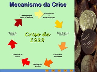 Mecanismo da CriseMecanismo da Crise
Desemprego eDesemprego e
baixa de saláriosbaixa de salários
Quebra doQuebra do
créditocrédito
Falências deFalências de
bancosbancos
Quebra dasQuebra das
acçõesacções
Falência deFalência de
empresasempresas
Baixa de preçosBaixa de preços
e de lucrose de lucros
SubconsumoSubconsumo
ee
superproduçãosuperprodução
Crise deCrise de
19291929
 