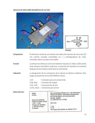 23
VÁLVULA DE IMPULSIÓN NEUMÁTICA DE 5/2 VÍAS
Símbolo
Composición El elemento consta de una válvula neumática de impulsos de cinco vías 5/2
con uniones roscadas conectables en L y amortiguadores de ruido,
montadas sobre una placa enchufable.
Función La válvula neumática se conmuta mediante impulsos en 14(Z) y 12(Y) siendo
estas válvulas neumáticas recíprocas. La posición de maniobra se mantiene
después de eliminada la señal hasta la contraseñal.
Indicación La designación de las conexiones de la válvula se efectúa mediante cifras
(según proyecto de norma ISO 5599/II) o letras:
1 (P) = Conexión para aire comprimido
2 (B), 4(A) = Conexión de trabajo
3 (S), 5 (R) = Evacuaciones de aire
12 (Y), 14 (Z) = Conexiones de control
Datos técnicos
 