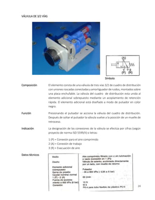 24
VÁLVULA DE 3/2 VÍAS
Símbolo
Composición El elemento consta de una válvula de tres vías 3/2 de cuadro de distribución
con uniones roscadas conectadas y amortiguador de ruidos, montados sobre
una placa enchufable. La válvula del cuadro de distribución esta unida al
elemento adicional sobrepuesto mediante un acoplamiento de retención
rápida. El elemento adicional está diseñado a modo de pulsador en color
negro.
Función Presionando el pulsador se acciona la válvula del cuadro de distribución.
Después de soltar el pulsador la válvula vuelve a la posición de un muelle de
retroceso.
Indicación La designación de las conexiones de la válvula se efectúa por cifras (según
proyecto de norma ISO 5599/II) o letras:
1 (P) = Conexión para el aire comprimido
2 (A) = Conexión de trabajo
3 (R) = Evacuación de aire
Datos técnicos
 