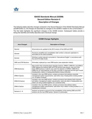GOSM Ed 2 Rev 0, January 2010 REV 1
ISAGO Standards Manual (GOSM)
Second Edition Revision 0
Description of Changes
The following tables describe changes contained in the Second Revision of the ISAGO Standards Manual
(GOSM Edition 2). All changes are described as changes to the GOSM in relation to the current Edition 1.
The first table highlights the significant changes in this GOSM revision. Subsequent tables provide a
listing that identifies and briefly describes each individual change.
GOSM Change Highlights
Area Changed Description of Change
General All provisions are updated to the 2010 version of the AHM and DGR.
General
Provisions simplified and consolidated; total number is reduced; duplication is
eliminated (to the extent possible).
General
Wording in entire manual is converted to “International English” in accordance with
the new IATA Style Guide.
OMS and STM Sections Eliminated; replaced by a new ORM section (see explanation below).
ORM Section(s)
New section that comprises three separate sections, ORM-H, ORM-HS, and ORM-S;
ORM replaces the existing OMS and STM sections (see above); only one of the
three ORM sections is used for any audit; the selection of ORM-H, ORM-HS or
ORM-S for an audit depends on the way a provider is organized and the type of audit
(headquarters, station or headquarters/station) being conducted.
ORM-H Section
Included in the new ORM section; contains provisions that address corporate
management system requirements; used when only a headquarters is being audited
(i.e. no station involved)
ORM-HS Section
Included in the new ORM section; contains provisions that address both corporate
and station management system requirements; used only when a headquarters and
station are being audited together as a combined entity.
ORM-S Section
Included in the new ORM section; contains provisions that address station
management system requirements; used when only a station is being audited (i.e. no
headquarters involved).
Sections 2 – 8
Sections re-named to account for the consolidation of the existing OMS and STM
sections into the new ORM section; Section 8 is eliminated.
 