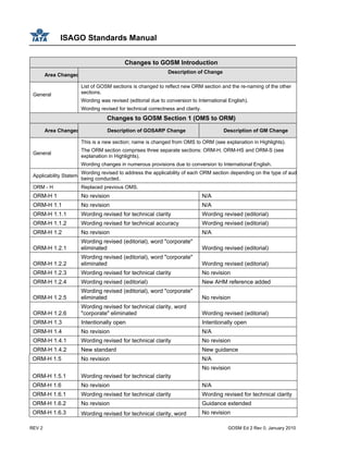 ISAGO Standards Manual
REV 2 GOSM Ed 2 Rev 0, January 2010
Changes to GOSM Introduction
Area Changed
Description of Change
General
List of GOSM sections is changed to reflect new ORM section and the re-naming of the other
sections.
Wording was revised (editorial due to conversion to International English).
Wording revised for technical correctness and clarity.
Changes to GOSM Section 1 (OMS to ORM)
Area Changed Description of GOSARP Change Description of GM Change
General
This is a new section; name is changed from OMS to ORM (see explanation in Highlights).
The ORM section comprises three separate sections: ORM-H, ORM-HS and ORM-S (see
explanation in Highlights).
Wording changes in numerous provisions due to conversion to International English.
Applicability Stateme
Wording revised to address the applicability of each ORM section depending on the type of aud
being conducted.
ORM - H Replaced previous OMS.
ORM-H 1 No revision N/A
ORM-H 1.1 No revision N/A
ORM-H 1.1.1 Wording revised for technical clarity Wording revised (editorial)
ORM-H 1.1.2 Wording revised for technical accuracy Wording revised (editorial)
ORM-H 1.2 No revision N/A
ORM-H 1.2.1
Wording revised (editorial), word "corporate"
eliminated Wording revised (editorial)
ORM-H 1.2.2
Wording revised (editorial), word "corporate"
eliminated Wording revised (editorial)
ORM-H 1.2.3 Wording revised for technical clarity No revision
ORM-H 1.2.4 Wording revised (editorial) New AHM reference added
ORM-H 1.2.5
Wording revised (editorial), word "corporate"
eliminated No revision
ORM-H 1.2.6
Wording revised for technical clarity, word
"corporate" eliminated Wording revised (editorial)
ORM-H 1.3 Intentionally open Intentionally open
ORM-H 1.4 No revision N/A
ORM-H 1.4.1 Wording revised for technical clarity No revision
ORM-H 1.4.2 New standard New guidance
ORM-H 1.5 No revision N/A
ORM-H 1.5.1 Wording revised for technical clarity
No revision
ORM-H 1.6 No revision N/A
ORM-H 1.6.1 Wording revised for technical clarity Wording revised for technical clarity
ORM-H 1.6.2 No revision Guidance extended
ORM-H 1.6.3 Wording revised for technical clarity, word No revision
 