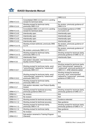 ISAGO Standards Manual
REV 4 GOSM Ed 2 Rev 0, January 2010
OMS 3.2.2
ORM-H 3.4.3
Consolidated OMS 3.2.3 and 3.3.3, wording
revised for technical clarity N/A
ORM-H 3.4.4
Wording revised for technical clarity,
previously OMS 3.2.4
No revision, previously guidance of
OMS 3.2.4
ORM-H 3.4.5
Consolidated OMS 3.2.5 and 3.3.5, wording
revised for technical clarity
Consolidated guidance of OMS
3.2.5 and 3.3.5
ORM-H 3.4.6 Intentionally open Intentionally open
ORM-H 3.4.7 Intentionally open Intentionally open
ORM-H 3.4.8 Intentionally open Intentionally open
ORM-H 3.4.9 Intentionally open Intentionally open
ORM-H 3.4.10
Wording revised (editorial), previously OMS
3.2.10
No revision, previously guidance of
OMS 3.2.10
ORM-H 3.4.11 No revision, previously OMS 3.2.11
No revision, previously guidance of
OMS 3.2.11
ORM-H 3.4.12
Wording revised for technical clarity,
previously OMS 3.2.12
Wording revised for technical clarity,
previously guidance of OMS 3.2.12
ORM-H 3.5 Intentionally Open Intentionally Open
ORM-H 3.6
Sub-section relocated, now Outsourcing
Quality Control Program N/A
ORM-H 3.6.1
Wording revised for technical clarity, word
"subcontracted" replaced by "outsourced",
previously OMS 3.4.1
Wording revised for technical clarity,
word "subcontracted" replaced by
"outsourced", previously guidance of
OMS 3.4.1, AHM reference added
ORM-H 3.6.2
Wording revised for technical clarity, word
"subcontracted" replaced by "outsourced",
previously OMS 3.4.2
Wording revised for technical
accuracy, word "subcontracted"
replaced by "outsourced", previously
guidance of OMS 3.4.2
ORM-H 3.6.3
Wording revised for technical clarity,
previously OMS 3.4.3 N/A
ORM-H 3.7
Sub-section relocated, now Product Quality
Control N/A
ORM-H 3.7.1
Wording revised for technical accuracy,
previously guidance OMS 3.5.1
Wording revised for technical clarity,
previously guidance of OMS 3.5.1
ORM-H 4 No revision N/A
ORM-H 4.1 No revision N/A
ORM-H 4.1.1 Wording revised for technical accuracy Guidance extended
ORM-H 4.1.2 Wording revised for technical accuracy New guidance
ORM-H 4.1.3
Wording revised for technical clarity,
previously OMS 4.1.6
Wording revised for technical clarity,
previously guidance of OMS 4.1.6
ORM-H 4.1.4 Wording revised for technical clarity New guidance
ORM-H 5 No revision N/A
ORM-H 5.1
Sub-section renamed to Training Program
(General) N/A
 