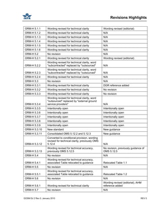 Revisions Highlights
GOSM Ed 2 Rev 0, January 2010 REV 5
ORM-H 5.1.1 Wording revised for technical clarity Wording revised (editorial)
ORM-H 5.1.2 Wording revised for technical clarity N/A
ORM-H 5.1.3 Wording revised for technical clarity N/A
ORM-H 5.1.4 Wording revised for technical clarity N/A
ORM-H 5.1.5 Wording revised for technical clarity N/A
ORM-H 5.1.6 Wording revised for technical clarity N/A
ORM-H 5.2 No revision N/A
ORM-H 5.2.1 Wording revised for technical clarity Wording revised (editorial)
ORM-H 5.2.2
Wording revised for technical clarity, word
"subcontracted" replaced by "outsourced" N/A
ORM-H 5.2.3
Wording revised for technical clarity, word
"subcontracted" replaced by "outsourced" N/A
ORM-H 5.2.4 Wording revised for technical clarity N/A
ORM-H 5.3 No revision N/A
ORM-H 5.3.1 Wording revised for technical clarity DGR reference added
ORM-H 5.3.2 Wording revised for technical clarity No revision
ORM-H 5.3.3 Wording revised for technical clarity No revision
ORM-H 5.3.4
Wording revised for technical clarity, word
"outsourced" replaced by "external ground
service providers" N/A
ORM-H 5.3.5 Intentionally open Intentionally open
ORM-H 5.3.6 Intentionally open Intentionally open
ORM-H 5.3.7 Intentionally open Intentionally open
ORM-H 5.3.8 Intentionally open Intentionally open
ORM-H 5.3.9 Intentionally open Intentionally open
ORM-H 5.3.10 New standard New guidance
ORM-H 5.3.11 Consolidated OMS 5.12.2 and 5.12.3 New guidance
ORM-H 5.3.12
Converted to conditional provision, wording
revised for technical clarity, previously OMS
5.12.4 N/A
ORM-H 5.3.13
Wording revised for technical accuracy,
previously OMS 5.12.5
No revision, previously guidance of
OMS 5.12.5
ORM-H 5.4 No revision N/A
ORM-H 5.4.1
Wording revised for technical accuracy,
associated Table relocated to guidance Relocated Table 1.1
ORM-H 5.5 No revision N/A
ORM-H 5.5.1
Wording revised for technical accuracy,
associated Table relocated to guidance Relocated Table 1.2
ORM-H 5.6 No revision N/A
ORM-H 5.6.1 Wording revised for technical clarity
Wording revised (editorial), AHM
reference added
ORM-H 5.7 No revision N/A
 