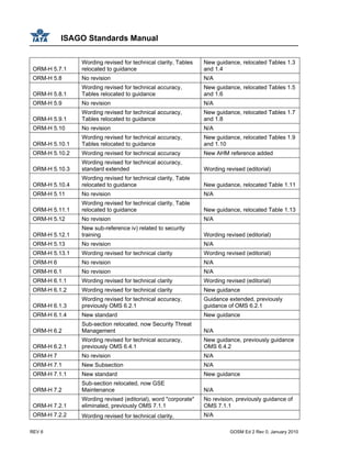 ISAGO Standards Manual
REV 6 GOSM Ed 2 Rev 0, January 2010
ORM-H 5.7.1
Wording revised for technical clarity, Tables
relocated to guidance
New guidance, relocated Tables 1.3
and 1.4
ORM-H 5.8 No revision N/A
ORM-H 5.8.1
Wording revised for technical accuracy,
Tables relocated to guidance
New guidance, relocated Tables 1.5
and 1.6
ORM-H 5.9 No revision N/A
ORM-H 5.9.1
Wording revised for technical accuracy,
Tables relocated to guidance
New guidance, relocated Tables 1.7
and 1.8
ORM-H 5.10 No revision N/A
ORM-H 5.10.1
Wording revised for technical accuracy,
Tables relocated to guidance
New guidance, relocated Tables 1.9
and 1.10
ORM-H 5.10.2 Wording revised for technical accuracy New AHM reference added
ORM-H 5.10.3
Wording revised for technical accuracy,
standard extended Wording revised (editorial)
ORM-H 5.10.4
Wording revised for technical clarity, Table
relocated to guidance New guidance, relocated Table 1.11
ORM-H 5.11 No revision N/A
ORM-H 5.11.1
Wording revised for technical clarity, Table
relocated to guidance New guidance, relocated Table 1.13
ORM-H 5.12 No revision N/A
ORM-H 5.12.1
New sub-reference iv) related to security
training Wording revised (editorial)
ORM-H 5.13 No revision N/A
ORM-H 5.13.1 Wording revised for technical clarity Wording revised (editorial)
ORM-H 6 No revision N/A
ORM-H 6.1 No revision N/A
ORM-H 6.1.1 Wording revised for technical clarity Wording revised (editorial)
ORM-H 6.1.2 Wording revised for technical clarity New guidance
ORM-H 6.1.3
Wording revised for technical accuracy,
previously OMS 6.2.1
Guidance extended, previously
guidance of OMS 6.2.1
ORM-H 6.1.4 New standard New guidance
ORM-H 6.2
Sub-section relocated, now Security Threat
Management N/A
ORM-H 6.2.1
Wording revised for technical accuracy,
previously OMS 6.4.1
New guidance, previously guidance
OMS 6.4.2
ORM-H 7 No revision N/A
ORM-H 7.1 New Subsection N/A
ORM-H 7.1.1 New standard New guidance
ORM-H 7.2
Sub-section relocated, now GSE
Maintenance N/A
ORM-H 7.2.1
Wording revised (editorial), word "corporate"
eliminated, previously OMS 7.1.1
No revision, previously guidance of
OMS 7.1.1
ORM-H 7.2.2 Wording revised for technical clarity, N/A
 