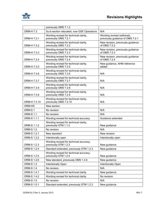 Revisions Highlights
GOSM Ed 2 Rev 0, January 2010 REV 7
previously OMS 7.1.2
ORM-H 7.3 Su-b-section relocated, now GSE Operations N/A
ORM-H 7.3.1
Wording revised for technical clarity,
previously OMS 7.2.1
Wording revised (editorial),
previously guidance of OMS 7.2.1
ORM-H 7.3.2
Wording revised for technical clarity,
previously OMS 7.2.2
New revision, previously guidance
of OMS 7.2.2
ORM-H 7.3.3
Wording revised for technical clarity,
previously OMS 7.2.3
New revision, previously guidance
of OMS 7.2.3
ORM-H 7.3.4
Wording revised for technical clarity,
previously OMS 7.2.4
New revision, previously guidance
of OMS 7.2.4
ORM-H 7.3.5
Wording revised for technical clarity,
previously OMS 7.2.5
New guidance, AHM reference
added
ORM-H 7.3.6
Wording revised for technical clarity,
previously OMS 7.2.6 N/A
ORM-H 7.3.7
Wording revised for technical clarity,
previously OMS 7.2.7 N/A
ORM-H 7.3.8
Wording revised for technical clarity,
previously OMS 7.2.8 N/A
ORM-H 7.3.9
Wording revised for technical clarity,
previously OMS 7.2.9 N/A
ORM-H 7.3.10
Wording revised for technical clarity,
previously OMS 7.2.10 N/A
ORM-HS New section
ORM-S 1 No revision N/A
ORM-S 1.1 No revision N/A
ORM-S 1.1.1 Wording revised for technical accuracy Guidance extended
ORM-S 1.1.2
Wording revised for technical clarity,
previously STM 1.1.2 New guidance
ORM-S 1.2 No revision N/A
ORM-S 1.2.1 New standard New revision
ORM-S 1.2.2 Intentionally open Intentionally open
ORM-S 1.2.3
Wording revised for technical accuracy,
previously STM 1.2.2 New guidance
ORM-S 1.2.4 Standard extended, previously STM 1.2.3 New guidance
ORM-S 1.2.5
Wording revised for technical accuracy,
previously STM 1.2.4 New guidance
ORM-S 1.2.6 New standard, previously OMS 1.2.6 New guidance
ORM-S 1.3 Intentionally Open Intentionally Open
ORM-S 1.4 No revision N/A
ORM-S 1.4.1 Wording revised for technical clarity New guidance
ORM-S 1.4.2 Wording revised for technical clarity No revision
ORM-S 1.5 No revision N/A
ORM-S 1.5.1 Standard extended, previously STM 1.2.3 New guidance
 