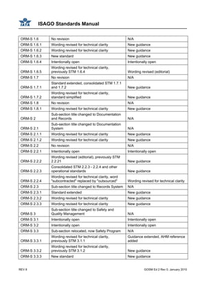 ISAGO Standards Manual
REV 8 GOSM Ed 2 Rev 0, January 2010
ORM-S 1.6 No revision N/A
ORM-S 1.6.1 Wording revised for technical clarity New guidance
ORM-S 1.6.2 Wording revised for technical clarity New guidance
ORM-S 1.6.3 New standard New guidance
ORM-S 1.6.4 Intentionally open Intentionally open
ORM-S 1.6.5
Wording revised for technical clarity,
previously STM 1.6.4 Wording revised (editorial)
ORM-S 1.7 No revision N/A
ORM-S 1.7.1
Standard extended, consolidated STM 1.7.1
and 1.7.2 New guidance
ORM-S 1.7.2
Wording revised for technical clarity,
standard simplified New guidance
ORM-S 1.8 No revision N/A
ORM-S 1.8.1 Wording revised for technical clarity New guidance
ORM-S 2
Sub-section title changed to Documentation
and Records N/A
ORM-S 2.1
Sub-section title changed to Documentation
System N/A
ORM-S 2.1.1 Wording revised for technical clarity New guidance
ORM-S 2.1.2 Wording revised for technical clarity New guidance
ORM-S 2.2 No revision N/A
ORM-S 2.2.1 Intentionally open Intentionally open
ORM-S 2.2.2
Wording revised (editorial), previously STM
2.2.21 New guidance
ORM-S 2.2.3
Consolidated STM 2.2.3 - 2.2.4 and other
operational standards New guidance
ORM-S 2.2.4
Wording revised for technical clarity, word
"subcontracted" replaced by "outsourced" Wording revised for technical clarity
ORM-S 2.3 Sub-section title changed to Records System N/A
ORM-S 2.3.1 Standard extended New guidance
ORM-S 2.3.2 Wording revised for technical clarity New guidance
ORM-S 2.3.3 Wording revised for technical clarity New guidance
ORM-S 3
Sub-section title changed to Safety and
Quality Management N/A
ORM-S 3.1 Intentionally open Intentionally open
ORM-S 3.2 Intentionally open Intentionally open
ORM-S 3.3 Sub-section relocated, now Safety Program N/A
ORM-S 3.3.1
Wording revised for technical clarity,
previously STM 3.1.1
Guidance extended, AHM reference
added
ORM-S 3.3.2
Wording revised for technical clarity,
previously STM 3.1.2 New guidance
ORM-S 3.3.3 New standard New guidance
 