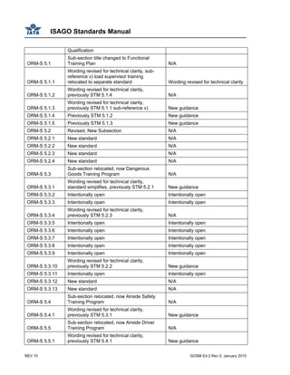 ISAGO Standards Manual
REV 10 GOSM Ed 2 Rev 0, January 2010
Qualification
ORM-S 5.1
Sub-section title changed to Functional
Training Plan N/A
ORM-S 5.1.1
Wording revised for technical clarity, sub-
reference v) load supervisor training
relocated to separate standard Wording revised for technical clarity
ORM-S 5.1.2
Wording revised for technical clarity,
previously STM 5.1.4 N/A
ORM-S 5.1.3
Wording revised for technical clarity,
previously STM 5.1.1 sub-reference v) New guidance
ORM-S 5.1.4 Previously STM 5.1.2 New guidance
ORM-S 5.1.5 Previously STM 5.1.3 New guidance
ORM-S 5.2 Revised, New Subsection N/A
ORM-S 5.2.1 New standard N/A
ORM-S 5.2.2 New standard N/A
ORM-S 5.2.3 New standard N/A
ORM-S 5.2.4 New standard N/A
ORM-S 5.3
Sub-section relocated, now Dangerous
Goods Training Program N/A
ORM-S 5.3.1
Wording revised for technical clarity,
standard simplifies, previously STM 5.2.1 New guidance
ORM-S 5.3.2 Intentionally open Intentionally open
ORM-S 5.3.3 Intentionally open Intentionally open
ORM-S 5.3.4
Wording revised for technical clarity,
previously STM 5.2.3 N/A
ORM-S 5.3.5 Intentionally open Intentionally open
ORM-S 5.3.6 Intentionally open Intentionally open
ORM-S 5.3.7 Intentionally open Intentionally open
ORM-S 5.3.8 Intentionally open Intentionally open
ORM-S 5.3.9 Intentionally open Intentionally open
ORM-S 5.3.10
Wording revised for technical clarity,
previously STM 5.2.2 New guidance
ORM-S 5.3.11 Intentionally open Intentionally open
ORM-S 5.3.12 New standard N/A
ORM-S 5.3.13 New standard N/A
ORM-S 5.4
Sub-section relocated, now Airside Safety
Training Program N/A
ORM-S 5.4.1
Wording revised for technical clarity,
previously STM 5.3.1 New guidance
ORM-S 5.5
Sub-section relocated, now Airside Driver
Training Program N/A
ORM-S 5.5.1
Wording revised for technical clarity,
previously STM 5.4.1 New guidance
 