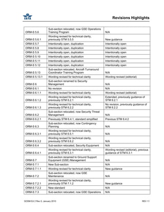 Revisions Highlights
GOSM Ed 2 Rev 0, January 2010 REV 11
ORM-S 5.6
Sub-section relocated, now GSE Operations
Training Program N/A
ORM-S 5.6.1
Wording revised for technical clarity,
previously STM 5.5.5 New guidance
ORM-S 5.7 Intentionally open, duplication Intentionally open
ORM-S 5.8 Intentionally open, duplication Intentionally open
ORM-S 5.9 Intentionally open, duplication Intentionally open
ORM-S 5.10 Intentionally open, duplication Intentionally open
ORM-S 5.11 Intentionally open, duplication Intentionally open
ORM-S 5.12 Intentionally open, duplication Intentionally open
ORM-S 5.13
Sub-section relocated, Aircraft Turnaround
Coordinator Training Program N/A
ORM-S 5.13.1 Wording revised for technical clarity Wording revised (editorial)
ORM-S 6
Sub-section renamed to Security
Management N/A
ORM-S 6.1 No revision N/A
ORM-S 6.1.1 Wording revised for technical clarity Wording revised (editorial)
ORM-S 6.1.2
Wording revised for technical clarity,
previously STM 6.2.1
Extended, previously guidance of
STM 6.2.1
ORM-S 6.1.3
Wording revised for technical clarity,
previously STM 6.2.2
No revision, previously guidance of
STM 6.2.2
ORM-S 6.2
Sub-section relocated, now Security Threat
Management N/A
ORM-S 6.2.1 Previously STM 6.4.1, standard simplified Previous STM 6.4.2
ORM-S 6.3
Sub-section relocated, now Contingency
Planning N/A
ORM-S 6.3.1
Wording revised for technical clarity,
previously STM 6.5.1 N/A
ORM-S 6.3.2
Wording revised for technical clarity,
previously STM 6.6.2 N/A
ORM-S 6.4 Sub-section relocated, Security Equipment N/A
ORM-S 6.4.1
Wording revised for technical clarity,
previously STM 6.3.1
Wording revised (editorial), previous
guidance of STM 6.3.1
ORM-S 7
Sub-section renamed to Ground Support
Equipment (GSE) Management N/A
ORM-S 7.1 New Sub-section N/A
ORM-S 7.1.1 Wording revised for technical clarity New guidance
ORM-S 7.2
Sub-section relocated, now GSE
Maintenance N/A
ORM-S 7.2.1
Wording revised for technical clarity,
previously STM 7.1.2 New guidance
ORM-S 7.2.2 New standard N/A
ORM-S 7.3 Sub-section relocated, now GSE Operations N/A
 