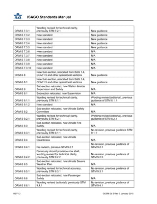 ISAGO Standards Manual
REV 12 GOSM Ed 2 Rev 0, January 2010
ORM-S 7.3.1
Wording revised for technical clarity,
previously STM 7.2.1 New guidance
ORM-S 7.3.2 New standard New guidance
ORM-S 7.3.3 New standard New guidance
ORM-S 7.3.4 New standard New guidance
ORM-S 7.3.5 New standard New guidance
ORM-S 7.3.6 New standard N/A
ORM-S 7.3.7 New standard N/A
ORM-S 7.3.8 New standard N/A
ORM-S 7.3.9 New standard N/A
ORM-S 7.3.10 New standard N/A
ORM-S 8
New Sub-section, relocated from BAG 1.4,
CGM 1.5 and other operational sections New guidance
ORM-S 8.1
New Sub-section, relocated from BAG 1.4,
CGM 1.5 and other operational sections New guidance
ORM-S 9
Sub-section relocated, now Station Airside
Supervision and Safety N/A
ORM-S 9.1 Subsection relocated, now Supervision N/A
ORM-S 9.1.1
Wording revised for technical clarity,
previously STM 8.1.1
Wording revised (editorial), previous
guidance of STM 8.1.1
ORM-S 9.1.2 New standard N/A
ORM-S 9.2
Sub-section relocated, now Airside Safety
Committee N/A
ORM-S 9.2.1
Wording revised for technical clarity,
previously STM 8.2.1
Wording revised (editorial), previous
guidance of STM 8.2.1
ORM-S 9.3
Sub-section relocated, now Airside Fire
Safety N/A
ORM-S 9.3.1
Wording revised for technical clarity,
previously STM 9.1.1
No revision, previous guidance STM
9.1.1
ORM-S 9.4
Sub-section relocated, now Airside
Cleanliness N/A
ORM-S 9.4.1 No revision, previous STM 9.2.1
No revision, previous guidance of
STM 9.2.1
ORM-S 9.4.2
Previously should provision now shall,
wording revised for technical clarity,
previously STM 9.2.2
No revision, previous guidance of
STM 9.2.2
ORM-S 9.5
Sub-section relocated, now Airside Severe
Weather Plan N/A
ORM-S 9.5.1
Wording revised for technical accuracy,
previously STM 9.3.1
No revision, previous guidance of
STM 9.3.1
ORM-S 9.6
Sub-section relocated, now Passenger
Safety N/A
ORM-S 9.6.1
Wording revised (editorial), previously STM
9.4.1
No revision, previous guidance of
STM 9.4.1
 
