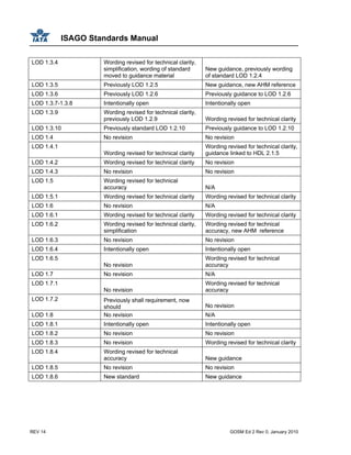 ISAGO Standards Manual
REV 14 GOSM Ed 2 Rev 0, January 2010
LOD 1.3.4 Wording revised for technical clarity,
simplification, wording of standard
moved to guidance material
New guidance, previously wording
of standard LOD 1.2.4
LOD 1.3.5 Previously LOD 1.2.5 New guidance, new AHM reference
LOD 1.3.6 Previously LOD 1.2.6 Previously guidance to LOD 1.2.6
LOD 1.3.7-1.3.8 Intentionally open Intentionally open
LOD 1.3.9 Wording revised for technical clarity,
previously LOD 1.2.9 Wording revised for technical clarity
LOD 1.3.10 Previously standard LOD 1.2.10 Previously guidance to LOD 1.2.10
LOD 1.4 No revision No revision
LOD 1.4.1
Wording revised for technical clarity
Wording revised for technical clarity,
guidance linked to HDL 2.1.5
LOD 1.4.2 Wording revised for technical clarity No revision
LOD 1.4.3 No revision No revision
LOD 1.5 Wording revised for technical
accuracy N/A
LOD 1.5.1 Wording revised for technical clarity Wording revised for technical clarity
LOD 1.6 No revision N/A
LOD 1.6.1 Wording revised for technical clarity Wording revised for technical clarity
LOD 1.6.2 Wording revised for technical clarity,
simplification
Wording revised for technical
accuracy, new AHM reference
LOD 1.6.3 No revision No revision
LOD 1.6.4 Intentionally open Intentionally open
LOD 1.6.5
No revision
Wording revised for technical
accuracy
LOD 1.7 No revision N/A
LOD 1.7.1
No revision
Wording revised for technical
accuracy
LOD 1.7.2 Previously shall requirement, now
should No revision
LOD 1.8 No revision N/A
LOD 1.8.1 Intentionally open Intentionally open
LOD 1.8.2 No revision No revision
LOD 1.8.3 No revision Wording revised for technical clarity
LOD 1.8.4 Wording revised for technical
accuracy New guidance
LOD 1.8.5 No revision No revision
LOD 1.8.6 New standard New guidance
 