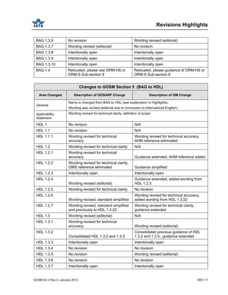 Revisions Highlights
GOSM Ed 2 Rev 0, January 2010 REV 17
BAG 1.3.6 No revision Wording revised (editorial)
BAG 1.3.7 Wording revised (editorial) No revision
BAG 1.3.8 Intentionally open Intentionally open
BAG 1.3.9 Intentionally open Intentionally open
BAG 1.3.10 Intentionally open Intentionally open
BAG 1.4 Relocated, please see ORM-HS or
ORM-S Sub-section 8
Relocated, please guidance of ORM-HS or
ORM-S Sub-section 8
Changes to GOSM Section 5 (BAG to HDL)
Area Changed Description of GOSARP Change Description of GM Change
General
Name is changed from BAG to HDL (see explanation in Highlights).
Wording was revised (editorial due to conversion to International English).
Applicability
Statement
Wording revised for technical clarity, definition of scope
HDL 1 No revision N/A
HDL 1.1 No revision N/A
HDL 1.1.1 Wording revised for technical
accuracy
Wording revised for technical accuracy,
AHM reference eliminated
HDL 1.2 Wording revised for technical clarity N/A
HDL 1.2.1 Wording revised for technical
accuracy Guidance extended, AHM reference added
HDL 1.2.2 Wording revised for technical clarity,
OMS reference eliminated Guidance simplified
HDL 1.2.3 Intentionally open Intentionally open
HDL 1.2.4
Wording revised (editorial)
Guidance extended, added wording from
HDL 1.2.3
HDL 1.2.5 Wording revised for technical clarity No revision
HDL 1.2.6
Wording revised, standard simplified
Wording revised for technical accuracy,
added wording from HDL 1.3.22
HDL 1.2.7 Wording revised, standard simplified
and previously to HDL 1.3.22
Wording revised for technical clarity,
guidance extended
HDL 1.3 Wording revised (editorial) N/A
HDL 1.3.1 Wording revised for technical
accuracy Wording revised (editorial)
HDL 1.3.2
Consolidated HDL 1.3.2 and 1.3.3
Consolidated previous guidance of HDL
1.3.2 and 1.3.3., guidance extended
HDL 1.3.3 Intentionally open Intentionally open
HDL 1.3.4 No revision No revision
HDL 1.3.5 No revision Wording revised (editorial)
HDL 1.3.6 No revision No revision
HDL 1.3.7 Intentionally open Intentionally open
 