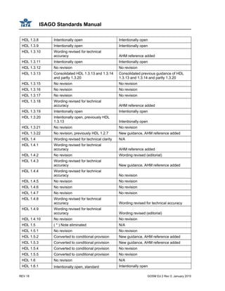 ISAGO Standards Manual
REV 18 GOSM Ed 2 Rev 0, January 2010
HDL 1.3.8 Intentionally open Intentionally open
HDL 1.3.9 Intentionally open Intentionally open
HDL 1.3.10 Wording revised for technical
accuracy AHM reference added
HDL 1.3.11 Intentionally open Intentionally open
HDL 1.3.12 No revision No revision
HDL 1.3.13 Consolidated HDL 1.3.13 and 1.3.14
and partly 1.3.20
Consolidated previous guidance of HDL
1.3.13 and 1.3.14 and partly 1.3.20
HDL 1.3.15 No revision No revision
HDL 1.3.16 No revision No revision
HDL 1.3.17 No revision No revision
HDL 1.3.18 Wording revised for technical
accuracy AHM reference added
HDL 1.3.19 Intentionally open Intentionally open
HDL 1.3.20 Intentionally open, previously HDL
1.3.13 Intentionally open
HDL 1.3.21 No revision No revision
HDL 1.3.22 No revision, previously HDL 1.2.7 New guidance, AHM reference added
HDL 1.4 Wording revised for technical clarity N/A
HDL 1.4.1 Wording revised for technical
accuracy AHM reference added
HDL 1.4.2 No revision Wording revised (editorial)
HDL 1.4.3 Wording revised for technical
accuracy New guidance, AHM reference added
HDL 1.4.4 Wording revised for technical
accuracy No revision
HDL 1.4.5 No revision No revision
HDL 1.4.6 No revision No revision
HDL 1.4.7 No revision No revision
HDL 1.4.8 Wording revised for technical
accuracy Wording revised for technical accuracy
HDL 1.4.9 Wording revised for technical
accuracy Wording revised (editorial)
HDL 1.4.10 No revision No revision
HDL 1.5 ( * ) Note eliminated N/A
HDL 1.5.1 No revision No revision
HDL 1.5.2 Converted to conditional provision New guidance, AHM reference added
HDL 1.5.3 Converted to conditional provision New guidance, AHM reference added
HDL 1.5.4 Converted to conditional provision No revision
HDL 1.5.5 Converted to conditional provision No revision
HDL 1.6 No revision N/A
HDL 1.6.1 Intentionally open, standard Intentionally open
 