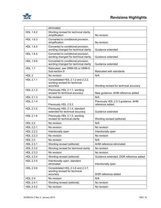 Revisions Highlights
GOSM Ed 2 Rev 0, January 2010 REV 19
eliminated
HDL 1.6.2 Wording revised for technical clarity,
simplification No revision
HDL 1.6.3 Converted to conditional provision,
simplification No revision
HDL 1.6.4 Converted to conditional provision,
wording changed for technical clarity Guidance extended
HDL 1.6.5 Converted to conditional provision,
wording changed for technical clarity Guidance extended
HDL 1.6.6 Converted to conditional provision,
wording changed for technical clarity Guidance extended
HDL 1.7 Relocated, see ORM-HS or ORM-S
Sub-section 8 Relocated with standards
HDL 2 No revision N/A
HDL 2.1.1 Consolidated HDL 2.1.2 and 2.2.2,
wording revised for technical
accuracy Wording revised for technical accuracy
HDL 2.1.2 Previously HDL 2.1.1, wording
revised for technical accuracy New guidance, AHM reference added
HDL 2.1.3 No revision N/A
HDL 2.1.4
Previously HDL 2.5.3
Previously HDL 2.5.3 guidance, AHM
reference added
HDL 2.1.5 Previously HDL 2.1.4, standard
extended for technical accuracy Guidance extended
HDL 2.1.6 Previously HDL 2.1.5, wording
revised for technical clarity Wording revised (editorial)
HDL 2.2 No revision N/A
HDL 2.2.1 No revision No revision
HDL 2.2.2 Intentionally open Intentionally open
HDL 2.2.3 No revision No revision
HDL 2.3 No revision N/A
HDL 2.3.1 Wording revised (editorial) AHM reference eliminated
HDL 2.3.2 Wording revised for technical clarity No revision
HDL 2.3.3 No revision No revision
HDL 2.3.4 Wording revised (editorial) Guidance extended, DGR reference added
HDL 2.3.5 Intentionally open, standard
eliminated Intentionally open
HDL 2.3.6 Consolidated HDL 2.3.6 and 2.3.7,
wording revised for technical
accuracy DGR reference added
HDL 2.4 No revision N/A
HDL 2.4.1 Wording revised (editorial) No revision
HDL 2.4.2 No revision No revision
 