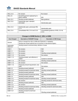 ISAGO Standards Manual
REV 20 GOSM Ed 2 Rev 0, January 2010
HDL 2.4.3 No revision No revision
HDL 2.5 Aircraft Equipment replaced by In-
plane Loading N/A
HDL 2.5.1 Wording revised (editorial) New guidance
HDL 2.5.2 Intentionally open, standard
eliminated Intentionally open
HDL 2.5.3 Intentionally open, previously HDL
2.1.4 Intentionally open
HDL 2.5.4 Consolidated HDL 2.5.4 and 2.5.5 Consolidated guidance of HDL 2.5.4 &
2.5.5
Changes to GOSM Section 6 (HDL to AGM)
Area Changed Description of GOSARP Change Description of GM Change
General
Name is changed from HDL to AGM (see explanation in Highlights).
Wording was revised (editorial due to conversion to International English).
Applicability
Statement
Wording revised for technical clarity, definition of scope
AGM 1 No revision N/A
AGM 1.1 No revision N/A
AGM 1.1.1 No revision Wording revised (editorial)
AGM 1.1.2 No revision No revision
AGM 1.1.3 Wording revised, sub reference i)
added Guidance extended
AGM 1.1.4 No revision Wording revised (editorial)
AGM 1.1.5 No revision No revision
AGM 1.1.6 Previously should requirement, now
shall No revision
AGM 1,2 Wording revised (editorial) N/A
AGM 1.2.1 Wording revised for technical clarity Wording revised (editorial)
AGM 1.3 Wording revised (editorial) N/A
AGM 1.3.1 Wording revised for technical clarity Wording revised (editorial)
AGM 1.4 Wording revised (editorial) N/A
AGM 1.4.1 Wording revised for technical clarity Wording revised (editorial)
AGM 1.4.2 No revision Wording revised for technical clarity
AGM 1.5 Wording revised (editorial) N/A
AGM 1.5.1 No revision Wording revised (editorial)
AGM 1.5.2 Wording revised for technical clarity Wording revised for technical clarity
AGM 1.6 Wording revised (editorial)
AGM 1.6.1 Wording revised for technical
accuracy Wording revised (editorial)
 