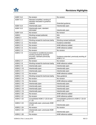 Revisions Highlights
GOSM Ed 2 Rev 0, January 2010 REV 21
AGM 1.6.2 No revision No revision
AGM 1.6.3 Standard simplified, wording of
standard relocated to guidance
material Extended guidance
AGM 1.6.4 Intentionally open Intentionally open
AGM 1.6.5 Intentionally open, standard
eliminated Intentionally open
AGM 1.6.6 No revision No revision
AGM 2 Wording revised (editorial) N/A
AGM 2.1 No revision N/A
AGM 2.1.1 Wording revised for technical clarity Wording revised (editorial)
AGM 2.1.2 No revision Guidance extended
AGM 2.1.3 No revision AHM reference added
AGM 2.1.4 No revision AHM reference added
AGM 2.1.5 No revision No revision
AGM 2.1.6 Converted to conditional provision,
wording revised for technical
accuracy, standard previously
guidance
Guidance extended, previously wording of
AGM 2.1.6
AGM 2.1.7 No revision No revision
AGM 2.1.8 Wording revised for technical clarity AHM reference added
AGM 2.1.9 Intentionally open Intentionally open
AGM 2.1.10 Intentionally open Intentionally open
AGM 2.1.11 Intentionally open Intentionally open
AGM 2.1.12 No revision AHM reference added
AGM 2.1.13 Wording revised for technical clarity New guidance
AGM 2.1.14 No revision No revision
AGM 2.1.15 No revision AHM reference added
AGM 2.1.16 Intentionally open Intentionally open
AGM 2.1.17 Intentionally open Intentionally open
AGM 2.1.18 Intentionally open Intentionally open
AGM 2.1.19 Intentionally open Intentionally open
AGM 2.1.20 No revision AHM reference added
AGM 2.1.21 No revision AHM reference added
AGM 2.1.22 Consolidated AGM 2.1.22-23 and
2.1.25
Consolidated guidance to AGM 2.1.22-23
and 2.1.25
AGM 2.1.23 Intentionally open, previously AGM
2.1.22 Intentionally open
AGM 2.1.24 No revision No revision
AGM 2.1.25 Intentionally open, previously AGM
2.1.22 Intentionally open
AGM 2.1.26 No revision AHM reference added
 