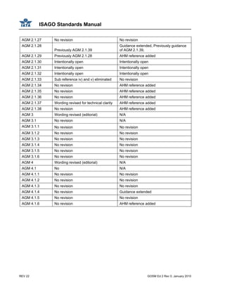 ISAGO Standards Manual
REV 22 GOSM Ed 2 Rev 0, January 2010
AGM 2.1.27 No revision No revision
AGM 2.1.28
Previously AGM 2.1.39
Guidance extended, Previously guidance
of AGM 2.1.39,
AGM 2.1.29 Previously AGM 2.1.28 AHM reference added
AGM 2.1.30 Intentionally open Intentionally open
AGM 2.1.31 Intentionally open Intentionally open
AGM 2.1.32 Intentionally open Intentionally open
AGM 2.1.33 Sub reference iv) and v) eliminated No revision
AGM 2.1.34 No revision AHM reference added
AGM 2.1.35 No revision AHM reference added
AGM 2.1.36 No revision AHM reference added
AGM 2.1.37 Wording revised for technical clarity AHM reference added
AGM 2.1.38 No revision AHM reference added
AGM 3 Wording revised (editorial) N/A
AGM 3.1 No revision N/A
AGM 3.1.1 No revision No revision
AGM 3.1.2 No revision No revision
AGM 3.1.3 No revision No revision
AGM 3.1.4 No revision No revision
AGM 3.1.5 No revision No revision
AGM 3.1.6 No revision No revision
AGM 4 Wording revised (editorial) N/A
AGM 4.1 No N/A
AGM 4.1.1 No revision No revision
AGM 4.1.2 No revision No revision
AGM 4.1.3 No revision No revision
AGM 4.1.4 No revision Guidance extended
AGM 4.1.5 No revision No revision
AGM 4.1.6 No revision AHM reference added
 