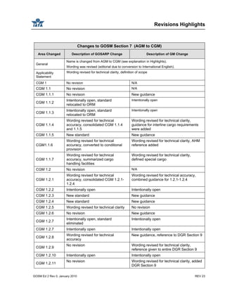 Revisions Highlights
GOSM Ed 2 Rev 0, January 2010 REV 23
Changes to GOSM Section 7 (AGM to CGM)
Area Changed Description of GOSARP Change Description of GM Change
General
Name is changed from AGM to CGM (see explanation in Highlights).
Wording was revised (editorial due to conversion to International English).
Applicability
Statement
Wording revised for technical clarity, definition of scope
CGM 1 No revision N/A
CGM 1.1 No revision N/A
CGM 1.1.1 No revision New guidance
CGM 1.1.2
Intentionally open, standard
relocated to ORM
Intentionally open
CGM 1.1.3
Intentionally open, standard
relocated to ORM
Intentionally open
CGM 1.1.4
Wording revised for technical
accuracy, consolidated CGM 1.1.4
and 1.1.5
Wording revised for technical clarity,
guidance for interline cargo requirements
were added
CGM 1.1.5 New standard New guidance
CGM1.1.6
Wording revised for technical
accuracy, converted to conditional
provision
Wording revised for technical clarity, AHM
reference added
CGM 1.1.7
Wording revised for technical
accuracy, summarized cargo
handling facilities
Wording revised for technical clarity,
defined special cargo
CGM 1.2 No revision N/A
CGM 1.2.1
Wording revised for technical
accuracy, consolidated CGM 1.2.1-
1.2.4
Wording revised for technical accuracy,
combined guidance for 1.2.1-1.2.4
CGM 1.2.2 Intentionally open Intentionally open
CGM 1.2.3 New standard New guidance
CGM 1.2.4 New standard New guidance
CGM 1.2.5 Wording revised for technical clarity No revision
CGM 1.2.6 No revision New guidance
CGM 1.2.7
Intentionally open, standard
eliminated
Intentionally open
CGM 1.2.7 Intentionally open Intentionally open
CGM 1.2.8
Wording revised for technical
accuracy
New guidance, reference to DGR Section 9
CGM 1.2.9
No revision Wording revised for technical clarity,
reference given to entire DGR Section 9
CGM 1.2.10 Intentionally open Intentionally open
CGM 1.2.11
No revision Wording revised for technical clarity, added
DGR Section 9
 