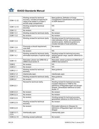 ISAGO Standards Manual
REV 24 GOSM Ed 2 Rev 0, January 2010
CGM 1.2.12
Wording revised for technical
accuracy, included procedures for
cargo to be loaded in a Class C
aircraft cargo compartment
New guidance, Definition of Cargo
Compartment Classifications and reference
to DGR Section 9
CGM 1.2.13
Wording revised for technical
accuracy
N/A
CGM 1.3 No revision N/A
CGM 1.3.1 Wording revised for technical clarity No revision
CGM 1.3.2 No revision No revision
CGM 1.3.3
Wording revised for technical clarity Wording revised for technical accuracy,
cited examples of time- and temperature-
sensitive goods, Additional guidance to
include mandate of local authorities
CGM 1.3.4
Previously a should requirement,
now shall
No revision
CGM 1.4 No revision N/A
CGM 1.4.1
Wording revised for technical clarity,
eliminated examples of special cargo
Wording revised for technical accuracy,
defined special cargo, specific reference to
AHM 333
CGM 1.5
Relocated, please see ORM-HS or
ORM-S Sub-section 8
Relocated, please guidance of ORM-HS or
ORM-S Sub-section 8
CGM 2 No revision N/A
CGM 2.1 No revision N/A
CGM 2.1.1
Wording revised for technical
accuracy
New guidance
CGM 2.1.2 Intentionally open Intentionally open
CGM 2.1.3 Wording revised for technical clarity New guidance
CGM 2.2 No revision N/A
CGM 2.2.1
Revised for technical clarity Wording revised for technical accuracy,
included reference to ITRM for the
definitions of Regulated Agent and Known
Shipper, Generalized reference to ICAO
Annex 17
CGM 2.2.2 No revision No revision
CGM 2.2.3 No revision No revision
CGM 2.2.4
No revision Wording revised for technical accuracy,
generalized reference to ICAO Annex 17
CGM 2.2.5
Wording revised for technical
accuracy
No revision
CGM 2.2.6
No revision Eliminated reference to Glossary for
definitions of Regulated Agent and known
Shipper
CGM 2.2.7-
2.2.9
Intentionally open Intentionally open
CGM 2.2.10 Wording revised (editorial) No revision
 