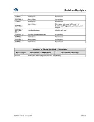 Revisions Highlights
GOSM Ed 2 Rev 0, January 2010 REV 25
CGM 2.2.11 No revision No revision
CGM 2.2.12 No revision No revision
CGM 2.2.13 No revision No revision
CGM 2.2.6
No revision Eliminated reference to Glossary for
definitions of Regulated Agent and known
Shipper
CGM 2.2.7-
2.2.9
Intentionally open Intentionally open
CGM 2.2.10 Wording revised (editorial) No revision
CGM 2.2.11 No revision No revision
CGM 2.2.12 No revision No revision
CGM 2.2.13 No revision No revision
Changes to GOSM Section 8 (Eliminated)
Area Changed Description of GOSARP Change Description of GM Change
General Section 8 is eliminated (see explanation in Highlights).
 